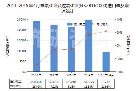 2011-2015年4月氫氧化鎂及過(guò)氧化鎂(HS28161000)進(jìn)口量及增速統(tǒng)計(jì) 2011-2015年4月氫氧化鎂及過(guò)氧化鎂(HS28161000)進(jìn)口量及增速統(tǒng)計(jì)